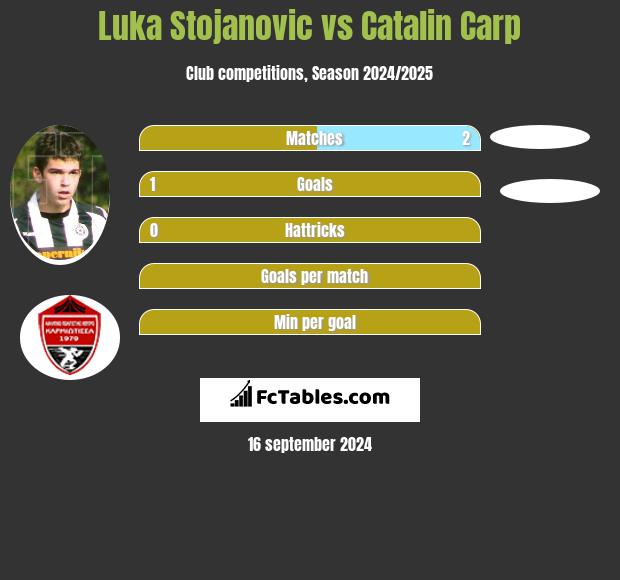 Luka Stojanovic vs Catalin Carp h2h player stats