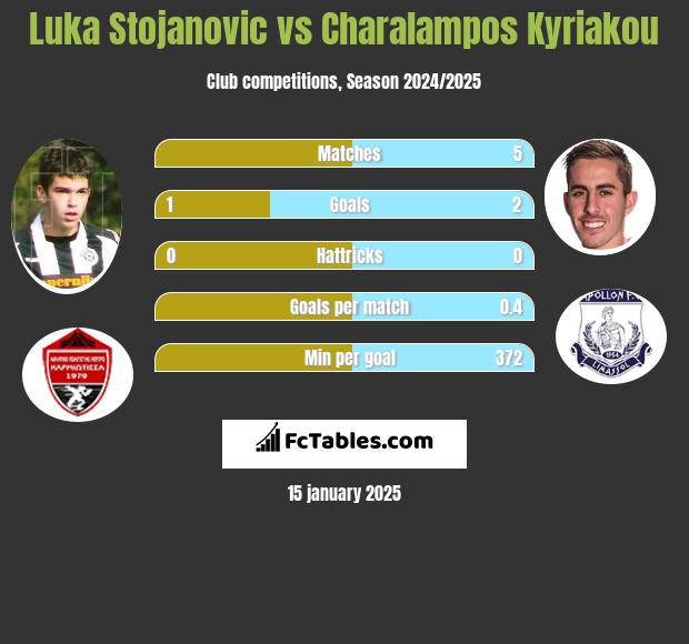 Luka Stojanovic vs Charalampos Kyriakou h2h player stats