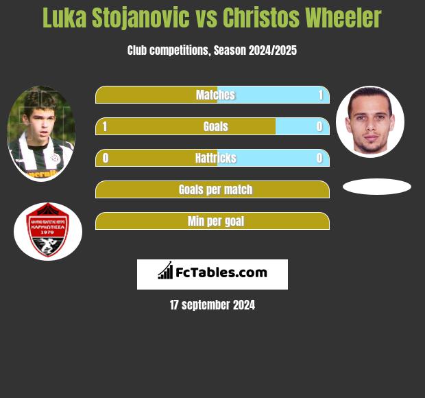 Luka Stojanovic vs Christos Wheeler h2h player stats