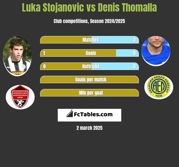 Luka Stojanovic vs Denis Thomalla h2h player stats