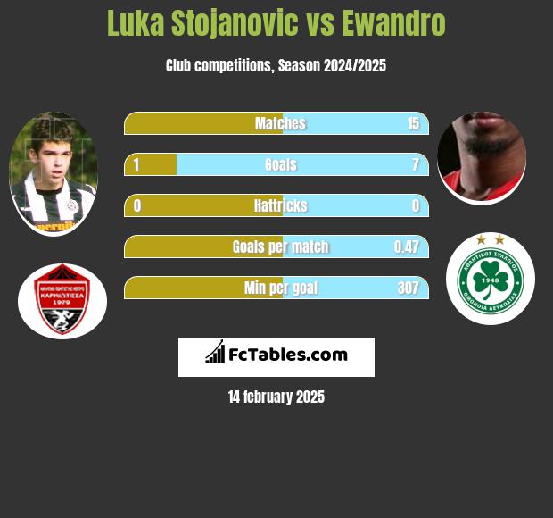 Luka Stojanovic vs Ewandro h2h player stats