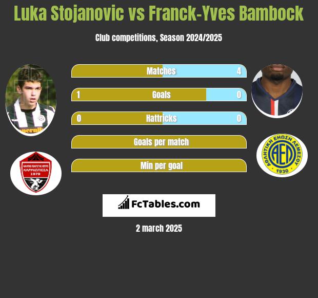 Luka Stojanovic vs Franck-Yves Bambock h2h player stats