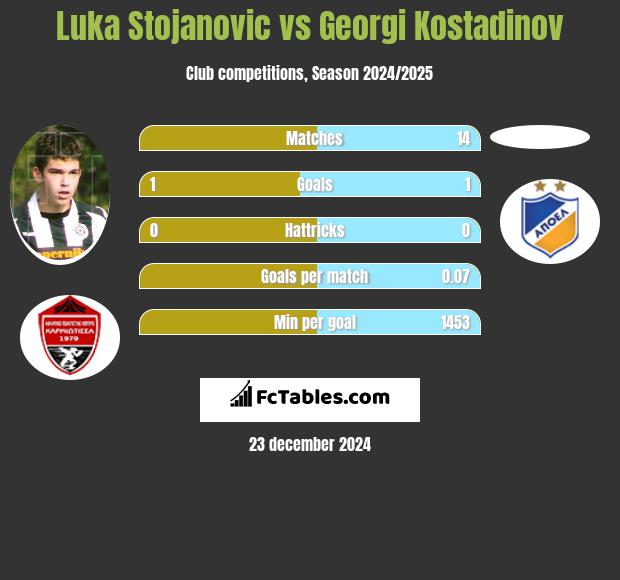 Luka Stojanovic vs Georgi Kostadinov h2h player stats