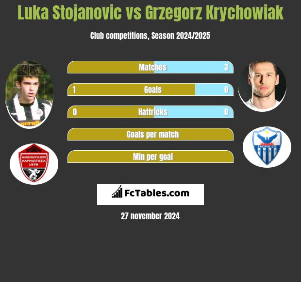 Luka Stojanovic vs Grzegorz Krychowiak h2h player stats