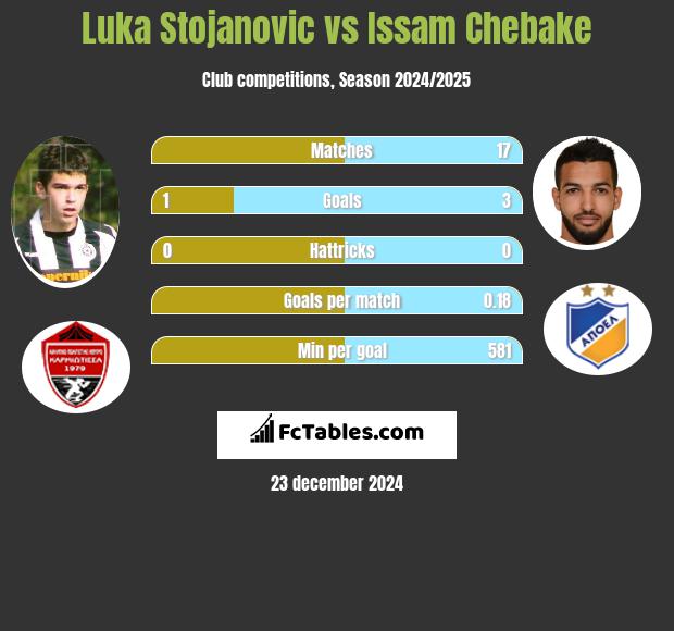 Luka Stojanovic vs Issam Chebake h2h player stats