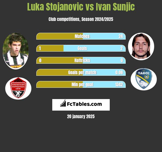 Luka Stojanovic vs Ivan Sunjic h2h player stats