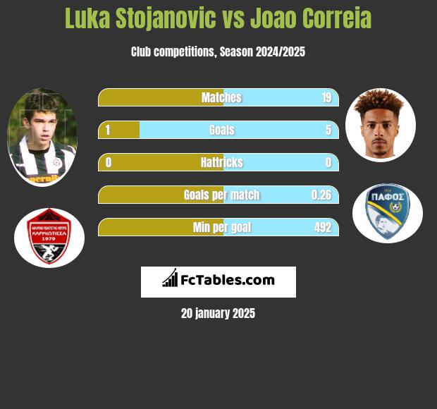 Luka Stojanovic vs Joao Correia h2h player stats