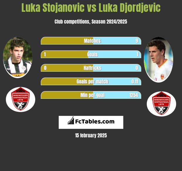 Luka Stojanovic vs Luka Djordjević h2h player stats