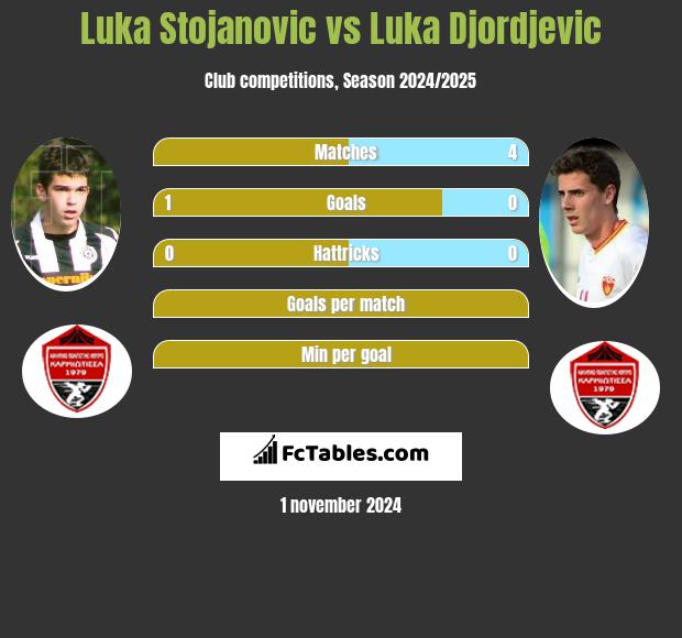 Luka Stojanovic vs Luka Djordjevic h2h player stats