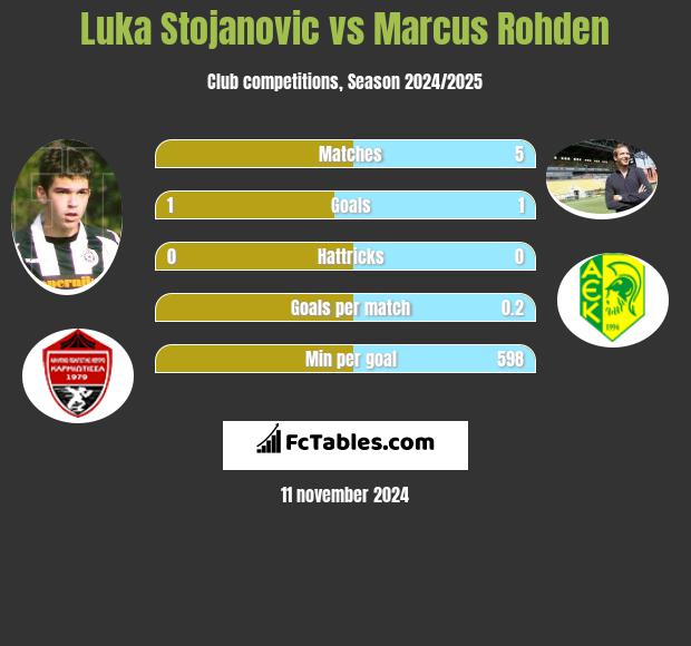 Luka Stojanovic vs Marcus Rohden h2h player stats