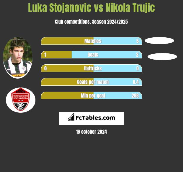 Luka Stojanovic vs Nikola Trujic h2h player stats