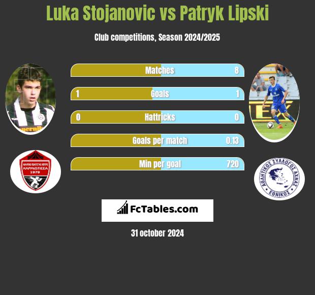 Luka Stojanovic vs Patryk Lipski h2h player stats