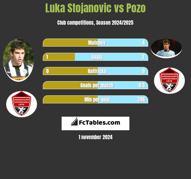 Luka Stojanovic vs Pozo h2h player stats