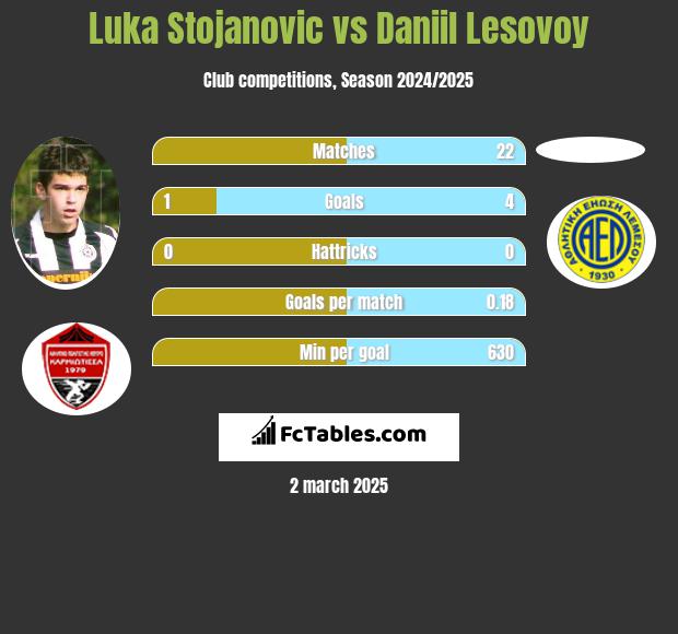 Luka Stojanovic vs Daniil Lesovoy h2h player stats