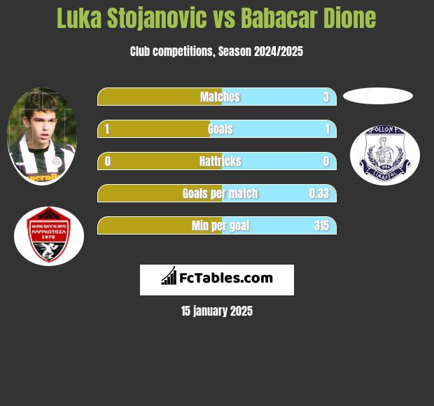 Luka Stojanovic vs Babacar Dione h2h player stats