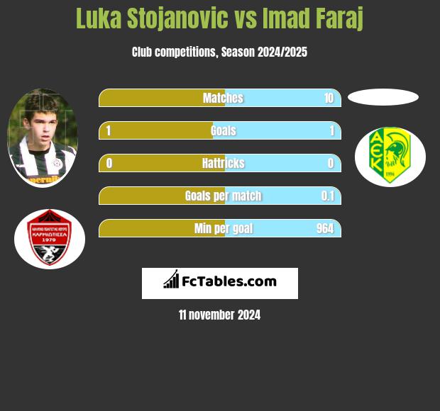 Luka Stojanovic vs Imad Faraj h2h player stats