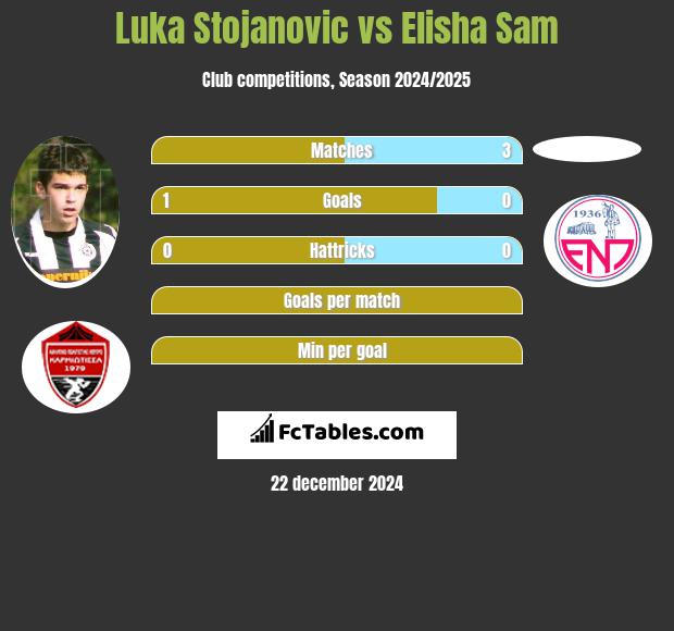 Luka Stojanovic vs Elisha Sam h2h player stats