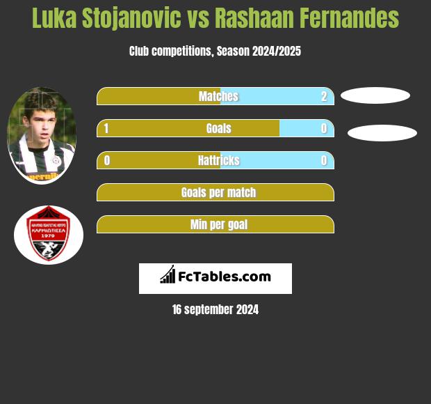 Luka Stojanovic vs Rashaan Fernandes h2h player stats