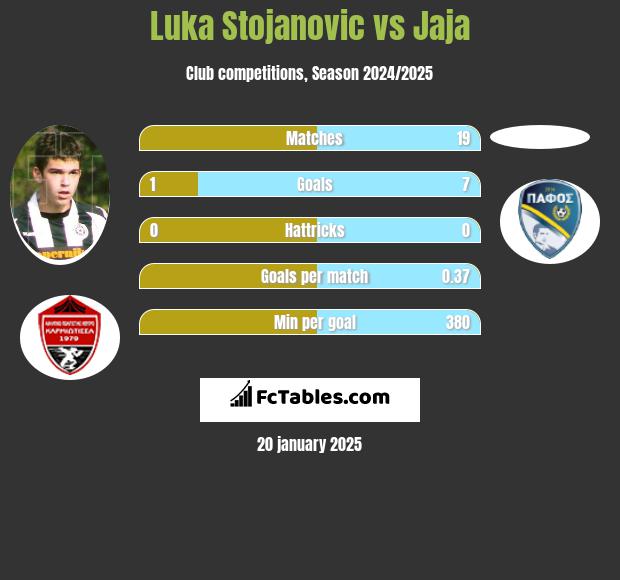 Luka Stojanovic vs Jaja h2h player stats