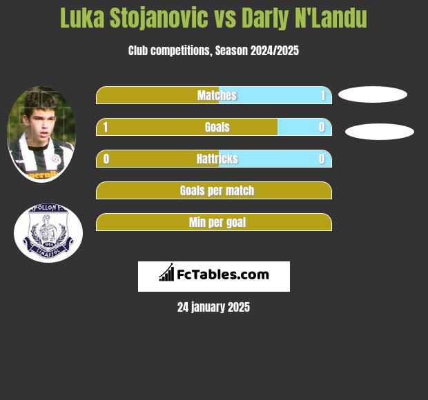 Luka Stojanovic vs Darly N'Landu h2h player stats