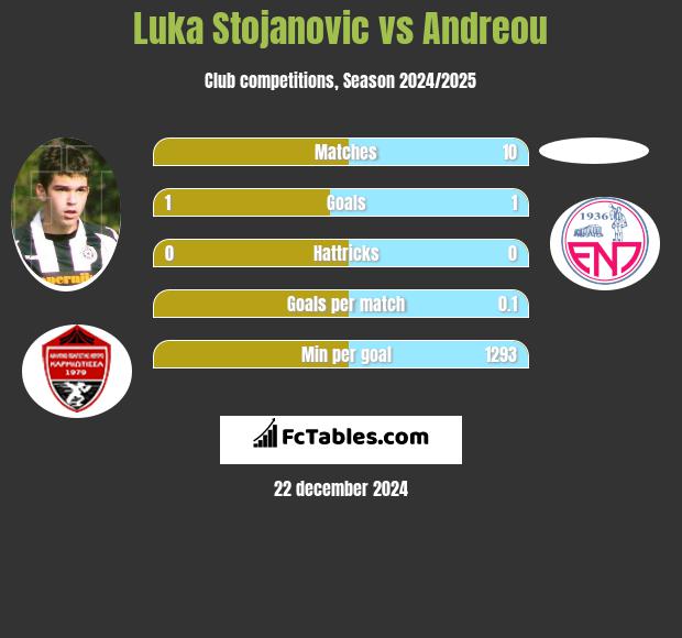 Luka Stojanovic vs Andreou h2h player stats