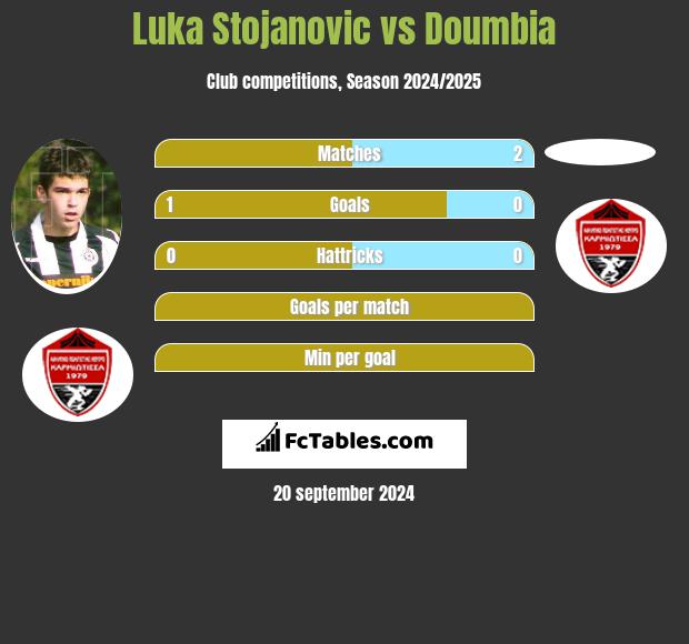 Luka Stojanovic vs Doumbia h2h player stats