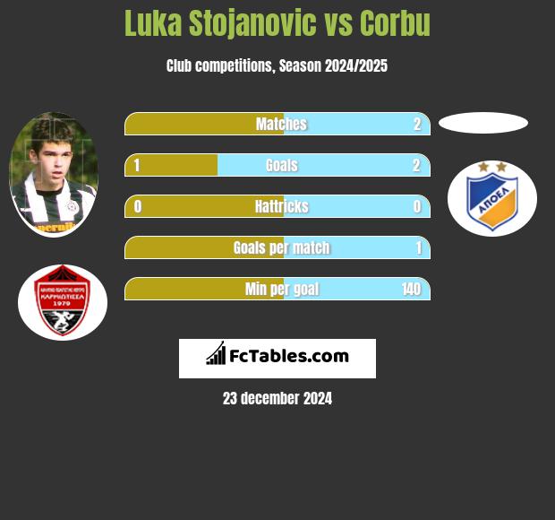 Luka Stojanovic vs Corbu h2h player stats