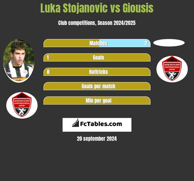 Luka Stojanovic vs Giousis h2h player stats