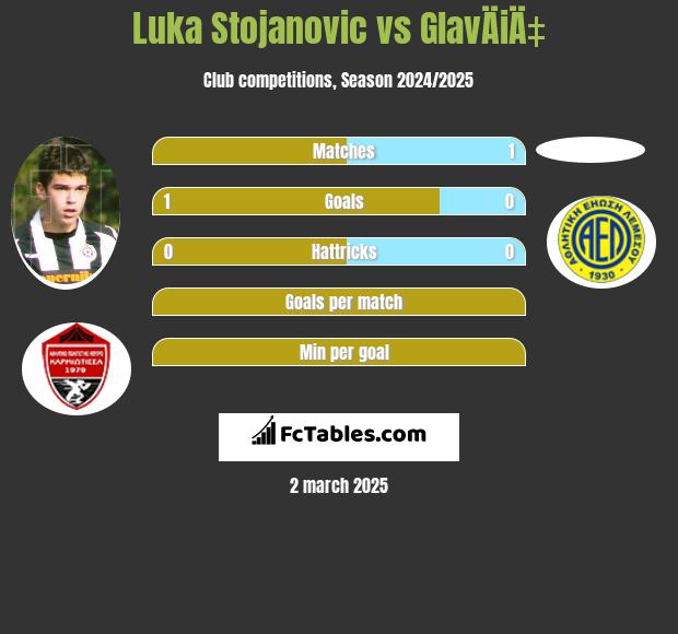 Luka Stojanovic vs GlavÄiÄ‡ h2h player stats