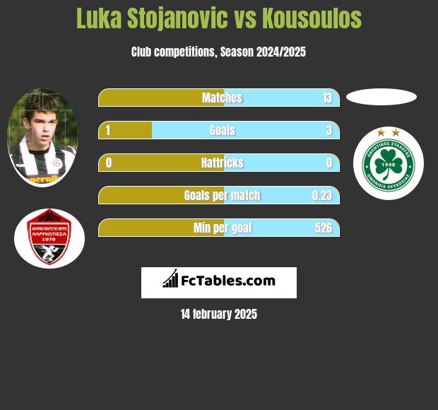 Luka Stojanovic vs Kousoulos h2h player stats