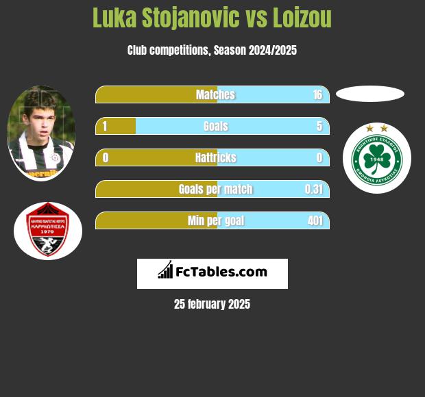 Luka Stojanovic vs Loizou h2h player stats