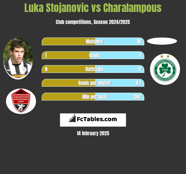 Luka Stojanovic vs Charalampous h2h player stats