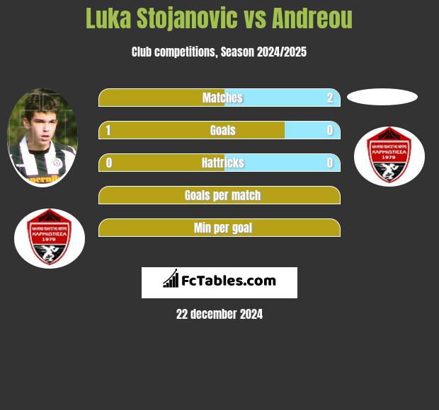 Luka Stojanovic vs Andreou h2h player stats