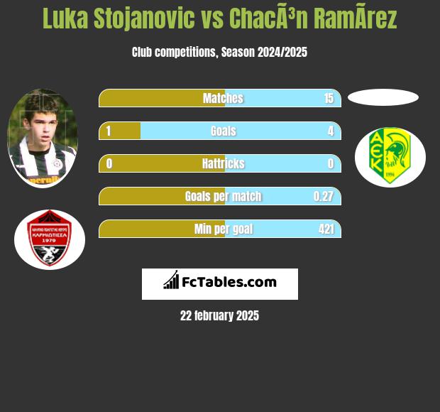 Luka Stojanovic vs ChacÃ³n RamÃ­rez h2h player stats