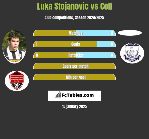 Luka Stojanovic vs Coll h2h player stats