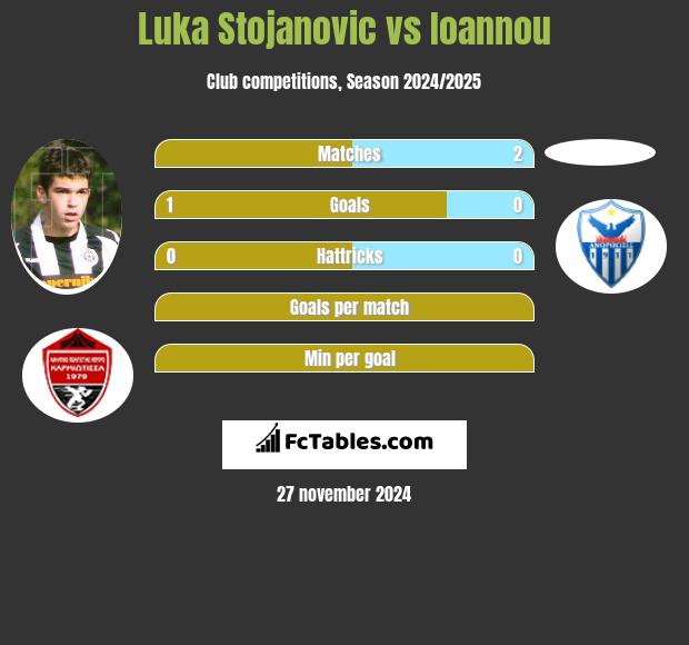 Luka Stojanovic vs Ioannou h2h player stats