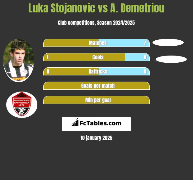 Luka Stojanovic vs A. Demetriou h2h player stats