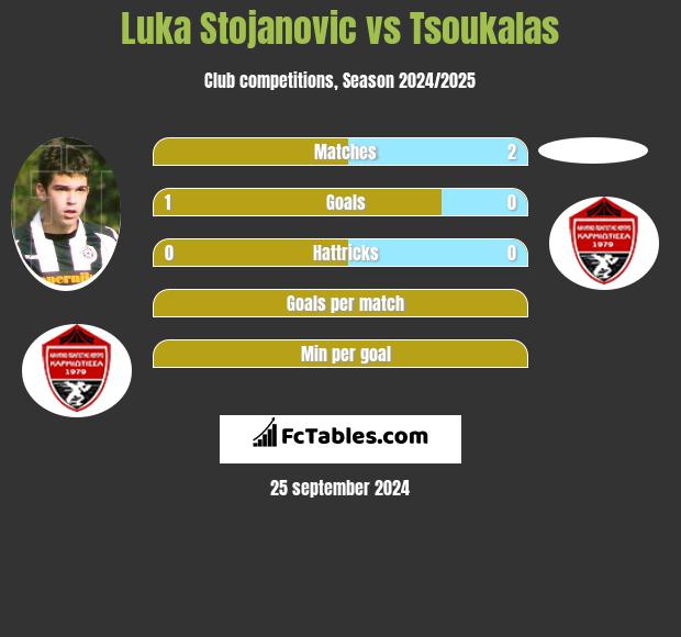 Luka Stojanovic vs Tsoukalas h2h player stats