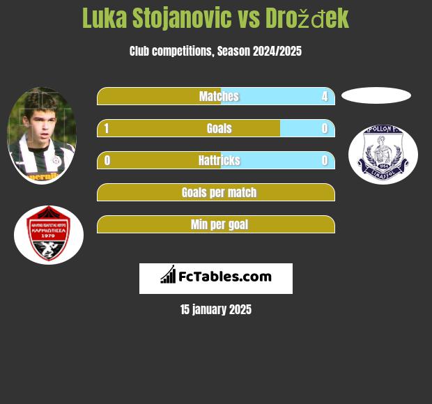 Luka Stojanovic vs Drožđek h2h player stats