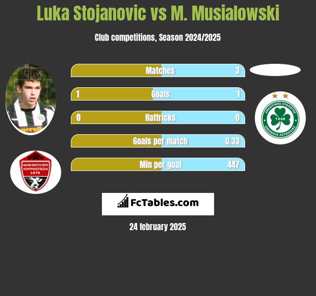 Luka Stojanovic vs M. Musialowski h2h player stats