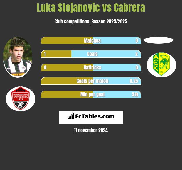 Luka Stojanovic vs Cabrera h2h player stats