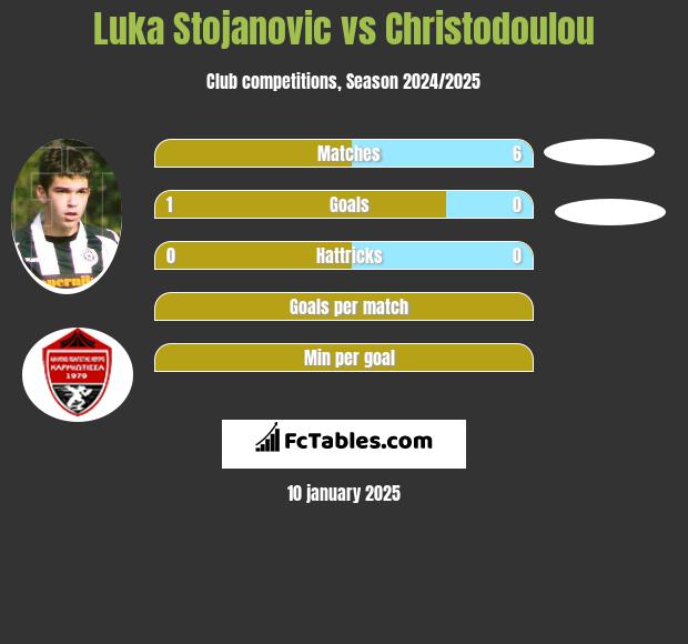 Luka Stojanovic vs Christodoulou h2h player stats