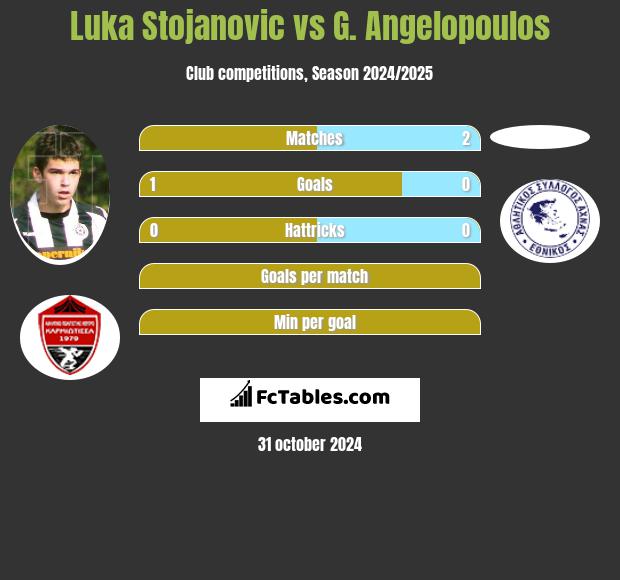 Luka Stojanovic vs G. Angelopoulos h2h player stats