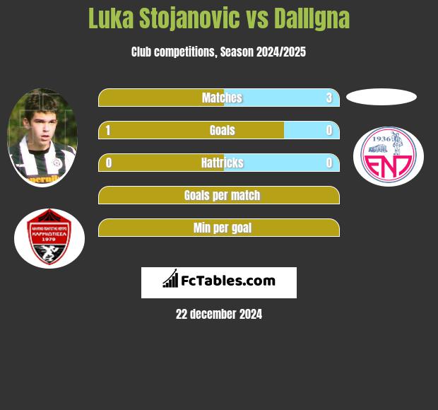 Luka Stojanovic vs DallIgna h2h player stats