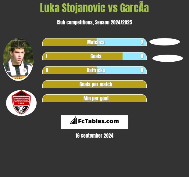 Luka Stojanovic vs GarcÃ­a h2h player stats