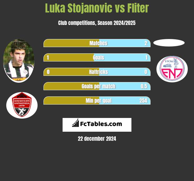 Luka Stojanovic vs Fliter h2h player stats