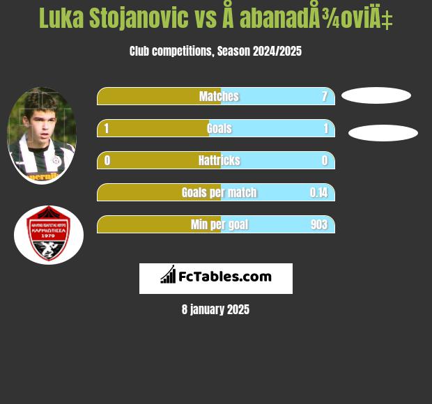 Luka Stojanovic vs Å abanadÅ¾oviÄ‡ h2h player stats