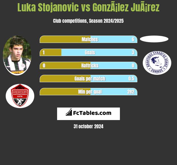 Luka Stojanovic vs GonzÃ¡lez JuÃ¡rez h2h player stats