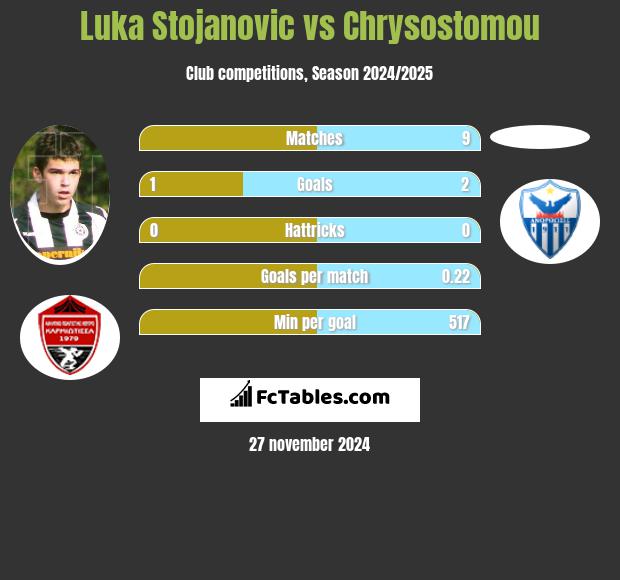 Luka Stojanovic vs Chrysostomou h2h player stats