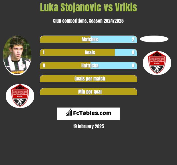 Luka Stojanovic vs Vrikis h2h player stats